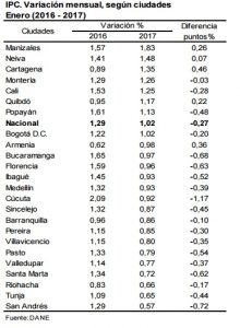 Tablas estadísticas: DANE