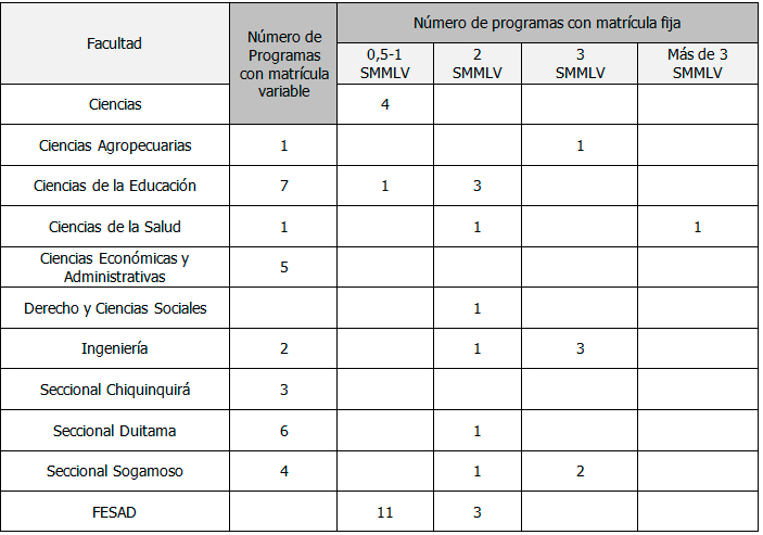 Fuente: Dirección de Admisiones y Registro UPTC