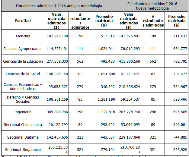 Fuente: CID Metodología utilizada para la determinación del valor de la matrícula de los programas de pregrado de la UPTC, junio 20 de 2017