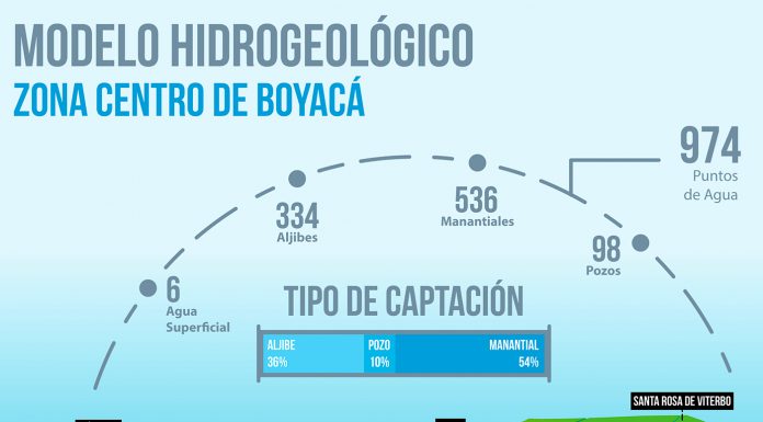 Modelo hidrogeológico de la zona centro de Boyacá