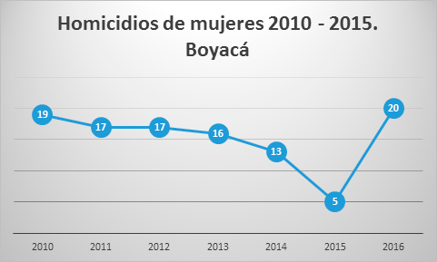Fuente: Instituto de Medicina Legal y ciencias Forenses