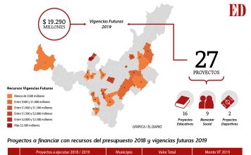 Aprobados 26 mil millones de pesos para impulsar el desarrollo en 25 municipios