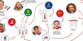 Postura de los partidos frente a la escogencia de candidatos y futuras coaliciones