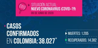 Dos nuevos casos de COVID-19 se registran este sábado en Boyacá