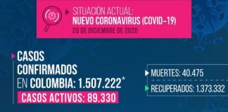 Reportan 210 casos nuevos de COVID-19 en Boyacá