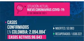 Reportan 141 casos nuevos de COVID-19 en Boyacá