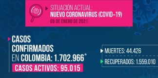 Reportan 461 casos nuevos de COVID-19 en Boyacá