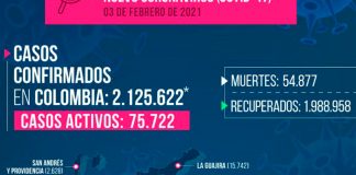 Reportan 322 casos nuevos de COVID-19 en Boyacá